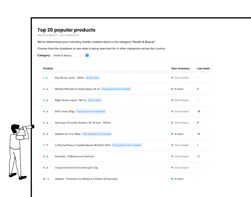 Popular products analytics dashboard